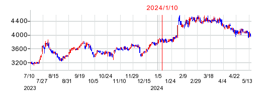 2024年1月10日 16:07前後のの株価チャート